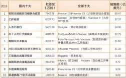 10大疫苗厂家_中国十大疫苗厂家