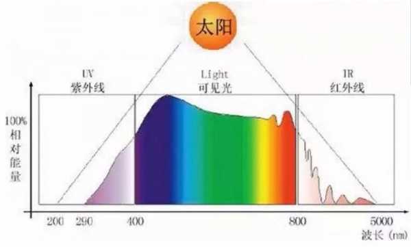 医用的紫外线是什么（医用紫外线跟普通的紫外线有什么区别）-图3