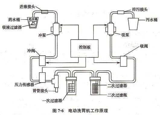 自动洗胃机用什么原理（自动洗胃机用什么原理制造的）-图2